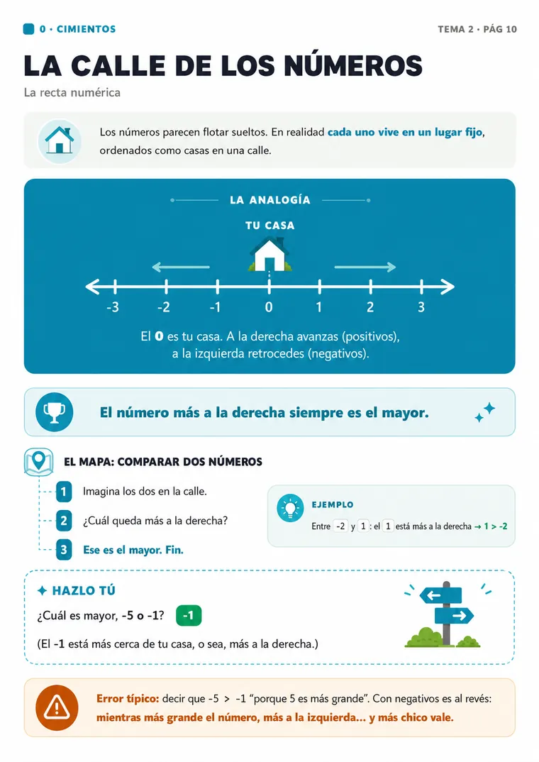 Cimientos: la recta numérica como una calle donde el 0 es tu casa
