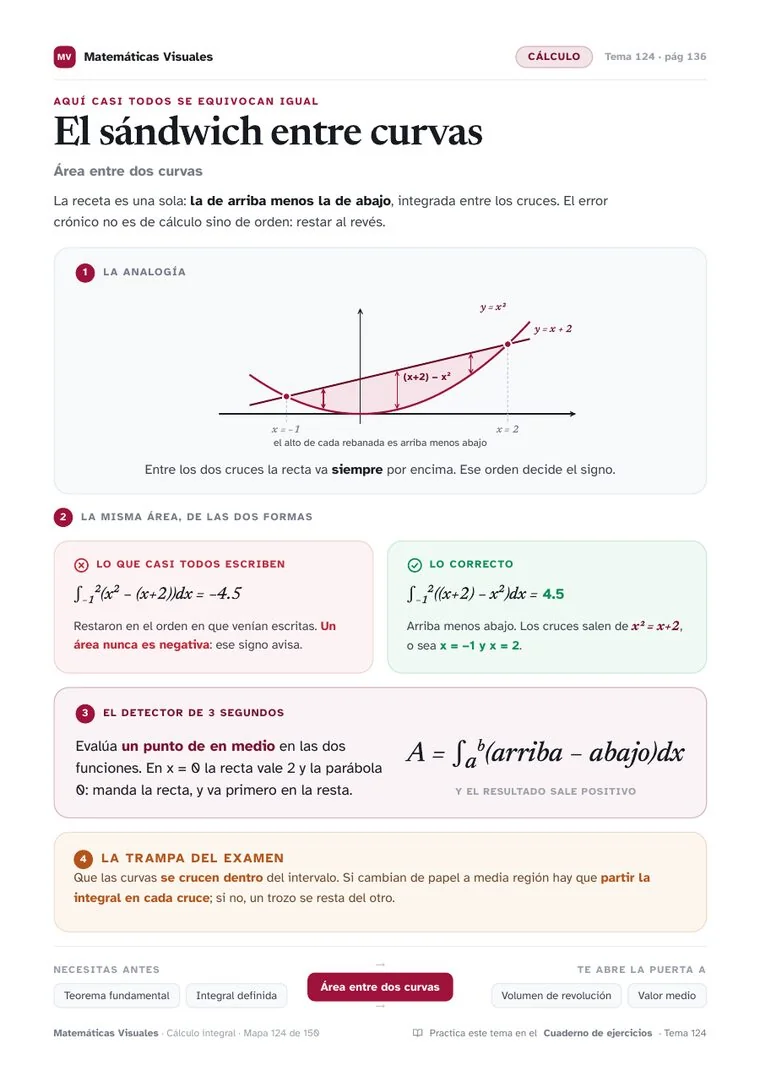 Lámina: El sándwich entre curvas, de Cálculo integral